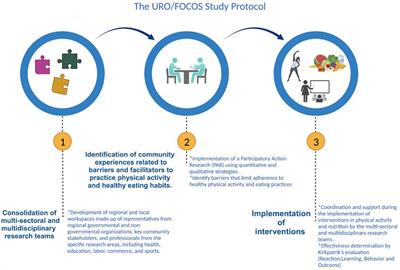 Community strategies for health promotion and prevention of chronic non-communicable diseases with a focus on physical activity and nutrition: the URO/FOCOS study protocol